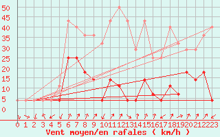 Courbe de la force du vent pour Ineu Mountain