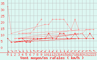 Courbe de la force du vent pour Aix-la-Chapelle (All)