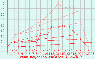 Courbe de la force du vent pour Abla