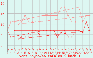 Courbe de la force du vent pour Pobra de Trives, San Mamede