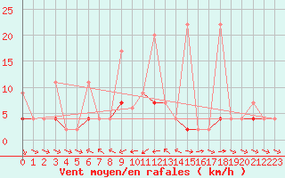Courbe de la force du vent pour Les Marecottes