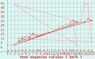 Courbe de la force du vent pour Boscombe Down