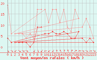 Courbe de la force du vent pour Luzern