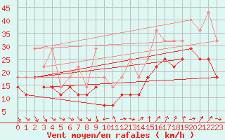 Courbe de la force du vent pour Helligvaer Ii