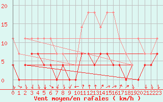 Courbe de la force du vent pour Arenys de Mar