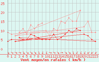 Courbe de la force du vent pour Cherbourg (50)