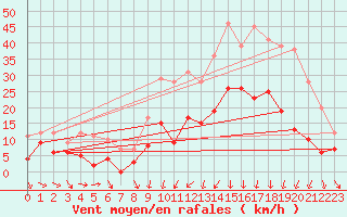 Courbe de la force du vent pour Charleville-Mzires (08)