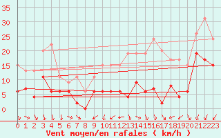 Courbe de la force du vent pour Alenon (61)