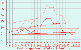 Courbe de la force du vent pour Solenzara - Base arienne (2B)