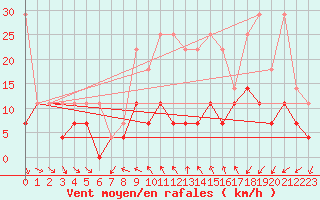 Courbe de la force du vent pour Meiningen