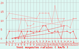 Courbe de la force du vent pour Arenys de Mar