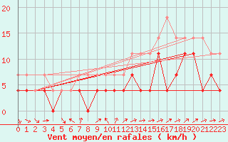 Courbe de la force du vent pour Inari Kirakkajarvi