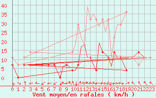 Courbe de la force du vent pour Madrid-Colmenar