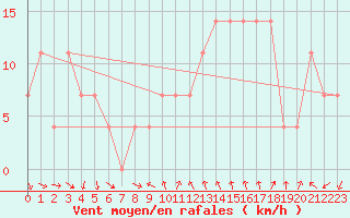 Courbe de la force du vent pour Graz Universitaet