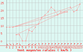 Courbe de la force du vent pour Messina