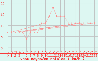 Courbe de la force du vent pour Multia Karhila