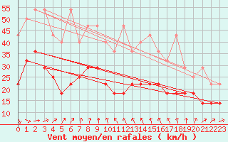 Courbe de la force du vent pour Kahler Asten