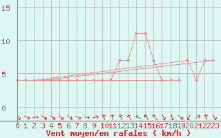 Courbe de la force du vent pour Klagenfurt