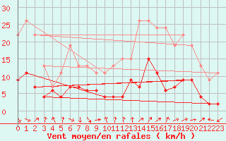 Courbe de la force du vent pour Nancy - Essey (54)