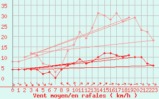 Courbe de la force du vent pour Vichres (28)