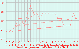 Courbe de la force du vent pour Kemionsaari Kemio Kk