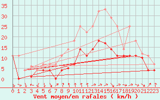 Courbe de la force du vent pour Talarn