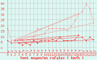 Courbe de la force du vent pour La Fretaz (Sw)