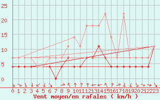 Courbe de la force du vent pour Constance (All)