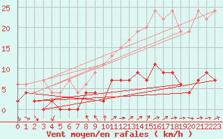 Courbe de la force du vent pour Locarno (Sw)