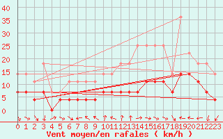 Courbe de la force du vent pour Dragasani