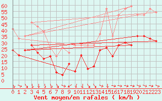 Courbe de la force du vent pour La Ciotat / Bec de l