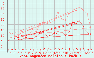 Courbe de la force du vent pour Rennes (35)