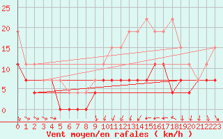 Courbe de la force du vent pour Reims-Courcy (51)