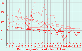 Courbe de la force du vent pour Montpellier (34)