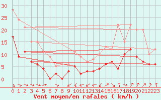 Courbe de la force du vent pour Tarbes (65)