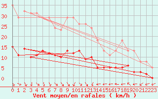 Courbe de la force du vent pour Trgueux (22)