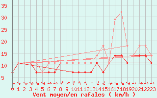 Courbe de la force du vent pour Hel