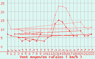 Courbe de la force du vent pour Lannion (22)