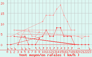 Courbe de la force du vent pour Porreres