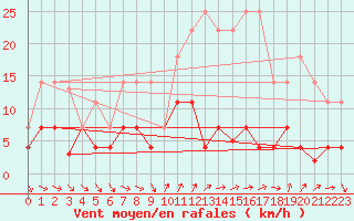 Courbe de la force du vent pour Fuengirola