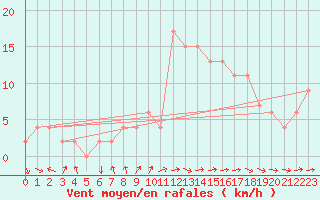 Courbe de la force du vent pour Hereford/Credenhill