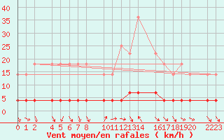 Courbe de la force du vent pour Bielsa