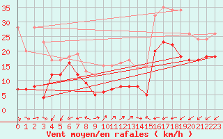 Courbe de la force du vent pour Cap Pertusato (2A)