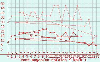 Courbe de la force du vent pour Trier-Petrisberg