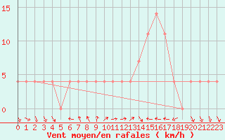 Courbe de la force du vent pour Ramsau / Dachstein