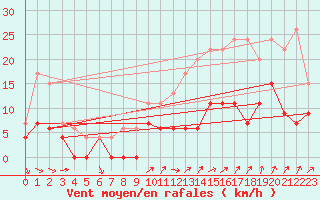 Courbe de la force du vent pour Reims-Prunay (51)