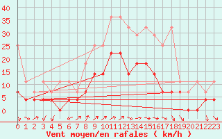 Courbe de la force du vent pour Schauenburg-Elgershausen