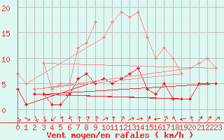 Courbe de la force du vent pour Bad Salzuflen
