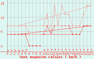 Courbe de la force du vent pour Pajala