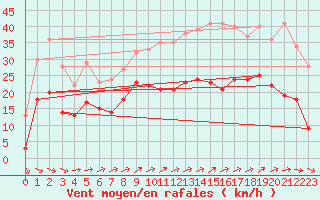 Courbe de la force du vent pour Roissy (95)